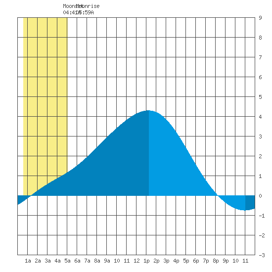 Apoon Mouth tide chart for Thursday, June 2, 2022