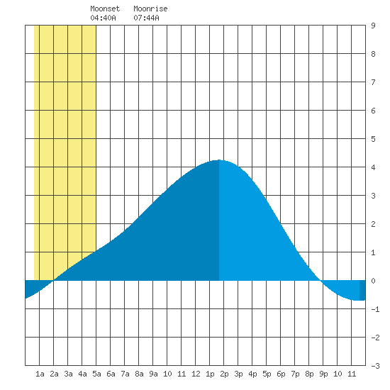 Apoon Mouth tide chart for Friday, June 3, 2022