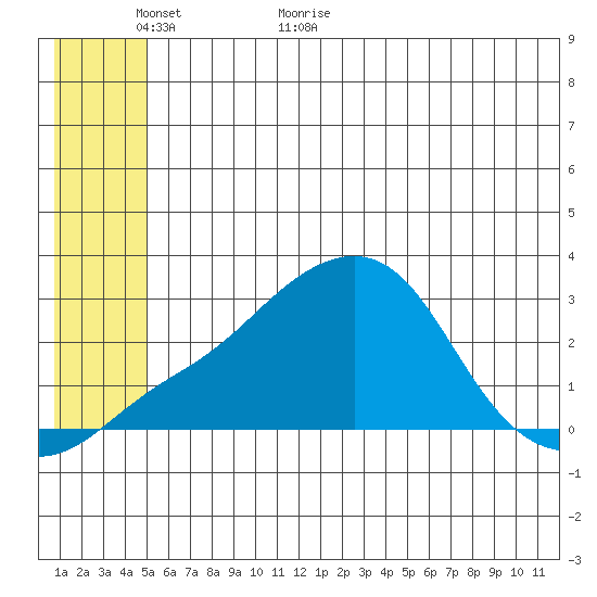 Apoon Mouth tide chart for Sunday, June 5, 2022
