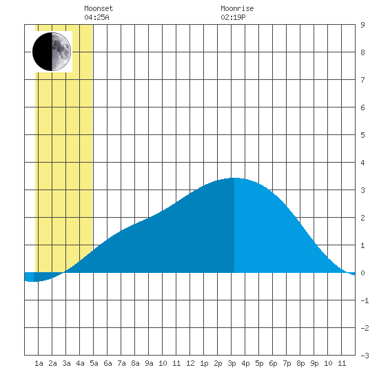 Apoon Mouth tide chart for Tuesday, June 7, 2022