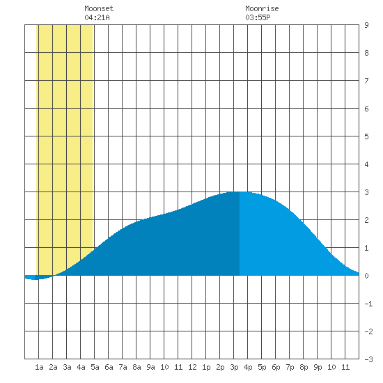 Apoon Mouth tide chart for Wednesday, June 8, 2022