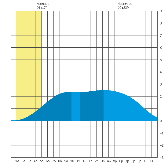 Apoon Mouth tide chart for Thursday, June 9, 2022