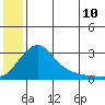 Apoon Mouth tide chart for Sunday, July 10, 2022