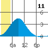 Apoon Mouth tide chart for Monday, July 11, 2022