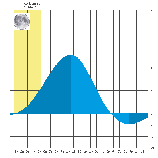 Apoon Mouth tide chart for Wednesday, July 13, 2022