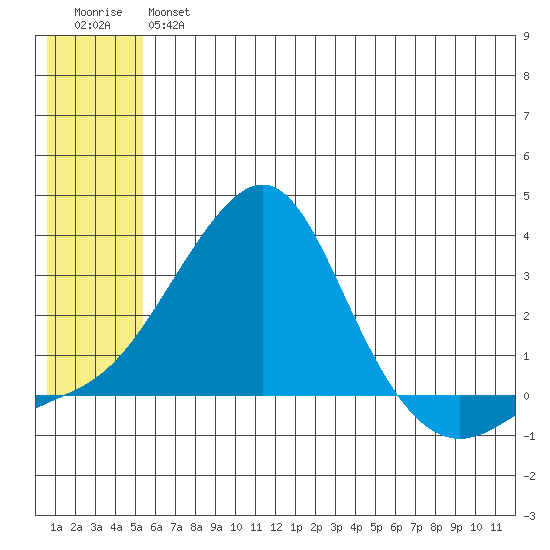 Apoon Mouth tide chart for Thursday, July 14, 2022