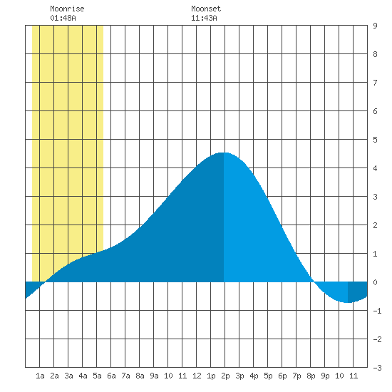 Apoon Mouth tide chart for Sunday, July 17, 2022