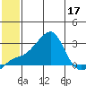 Apoon Mouth tide chart for Sunday, July 17, 2022