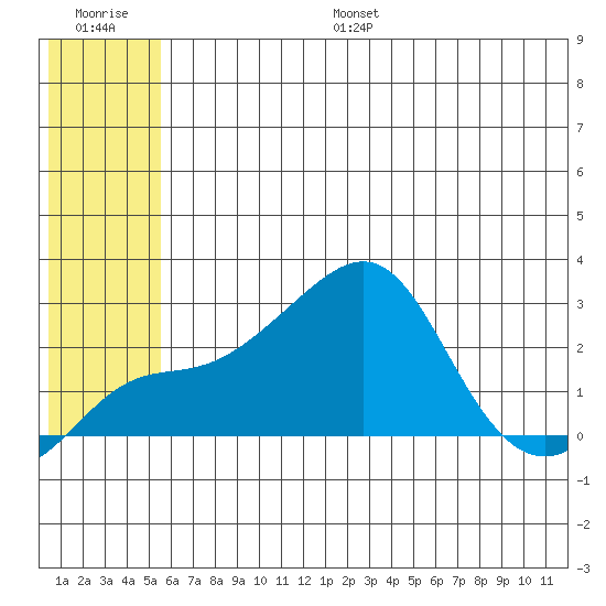Apoon Mouth tide chart for Monday, July 18, 2022