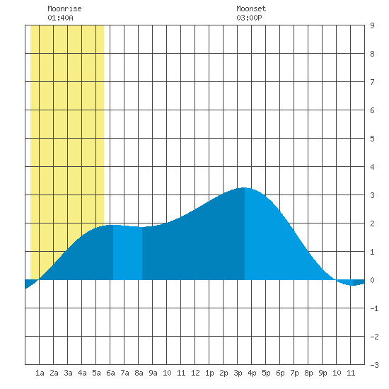 Apoon Mouth tide chart for Tuesday, July 19, 2022