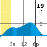 Apoon Mouth tide chart for Tuesday, July 19, 2022