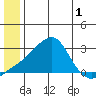 Apoon Mouth tide chart for Friday, July 1, 2022