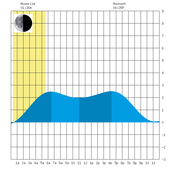 Apoon Mouth tide chart for Wednesday, July 20, 2022