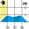 Apoon Mouth tide chart for Wednesday, July 20, 2022