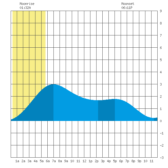 Apoon Mouth tide chart for Thursday, July 21, 2022