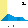 Apoon Mouth tide chart for Thursday, July 21, 2022