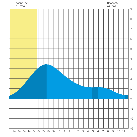 Apoon Mouth tide chart for Friday, July 22, 2022