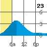 Apoon Mouth tide chart for Saturday, July 23, 2022