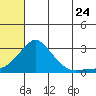 Apoon Mouth tide chart for Sunday, July 24, 2022