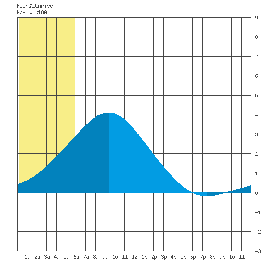 Apoon Mouth tide chart for Monday, July 25, 2022