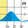 Apoon Mouth tide chart for Monday, July 25, 2022