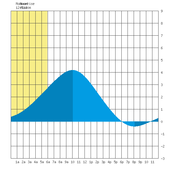 Apoon Mouth tide chart for Tuesday, July 26, 2022