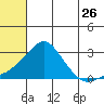 Apoon Mouth tide chart for Tuesday, July 26, 2022