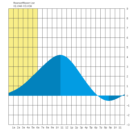 Apoon Mouth tide chart for Wednesday, July 27, 2022