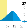 Apoon Mouth tide chart for Wednesday, July 27, 2022