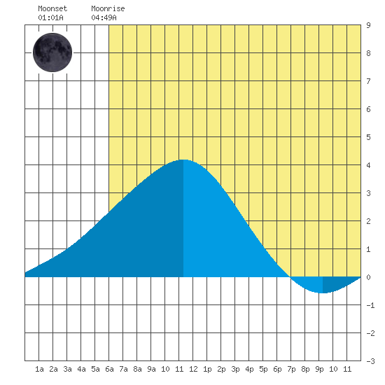 Apoon Mouth tide chart for Thursday, July 28, 2022