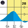 Apoon Mouth tide chart for Thursday, July 28, 2022