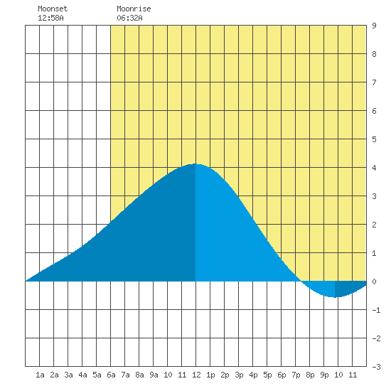 Apoon Mouth tide chart for Friday, July 29, 2022