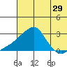 Apoon Mouth tide chart for Friday, July 29, 2022