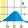 Apoon Mouth tide chart for Saturday, July 2, 2022