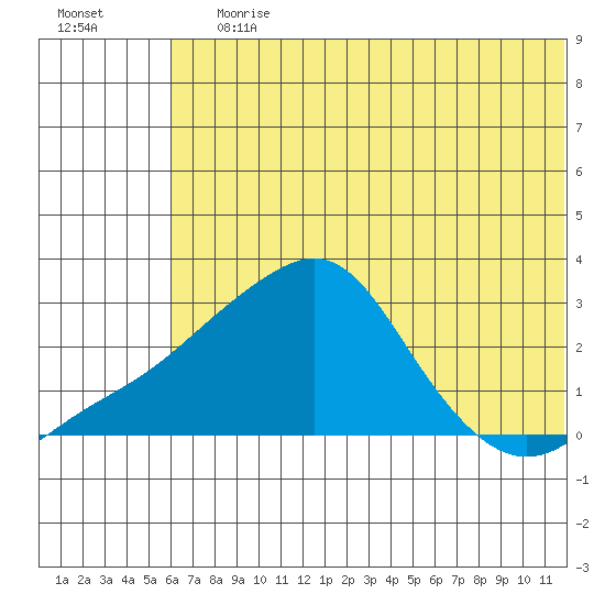 Apoon Mouth tide chart for Saturday, July 30, 2022