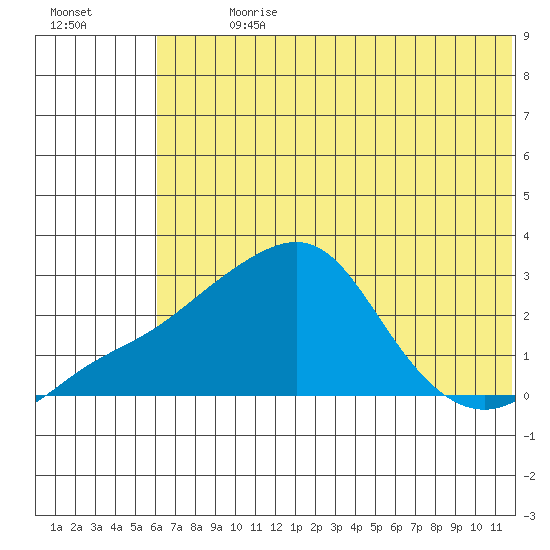 Apoon Mouth tide chart for Sunday, July 31, 2022