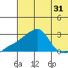 Apoon Mouth tide chart for Sunday, July 31, 2022