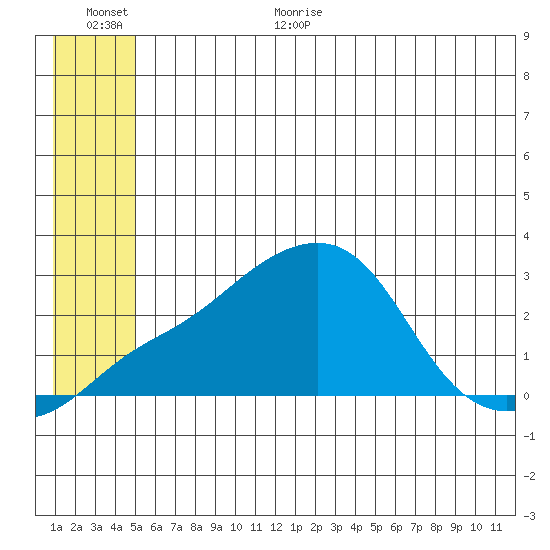 Apoon Mouth tide chart for Monday, July 4, 2022