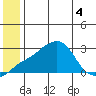 Apoon Mouth tide chart for Monday, July 4, 2022
