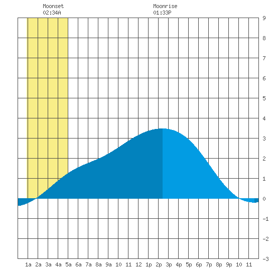 Apoon Mouth tide chart for Tuesday, July 5, 2022