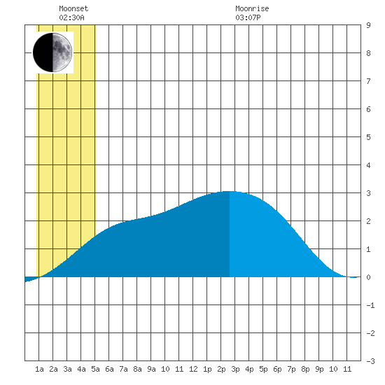 Apoon Mouth tide chart for Wednesday, July 6, 2022