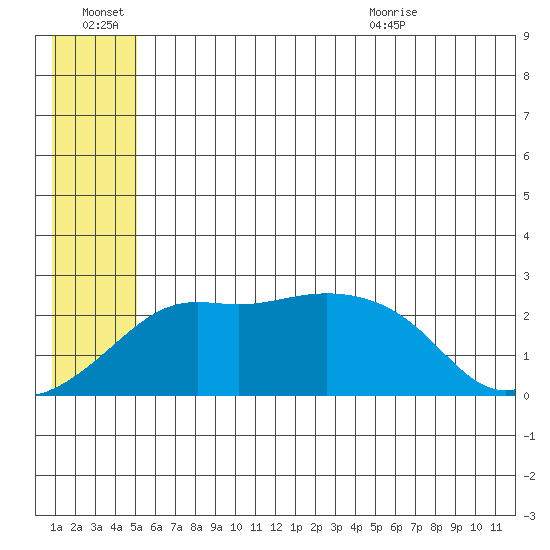 Apoon Mouth tide chart for Thursday, July 7, 2022
