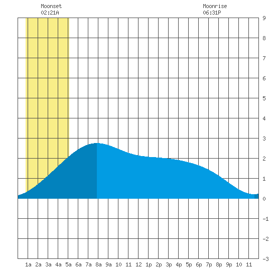 Apoon Mouth tide chart for Friday, July 8, 2022
