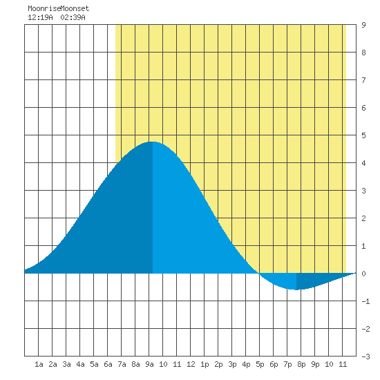 Apoon Mouth tide chart for Wednesday, August 10, 2022