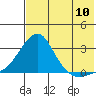 Apoon Mouth tide chart for Wednesday, August 10, 2022