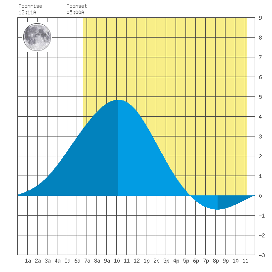 Apoon Mouth tide chart for Thursday, August 11, 2022
