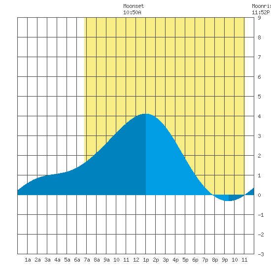 Apoon Mouth tide chart for Sunday, August 14, 2022