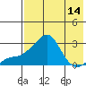 Apoon Mouth tide chart for Sunday, August 14, 2022