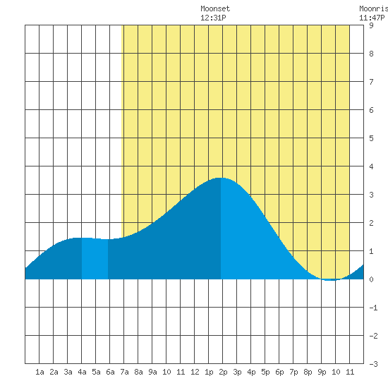 Apoon Mouth tide chart for Monday, August 15, 2022