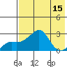 Apoon Mouth tide chart for Monday, August 15, 2022